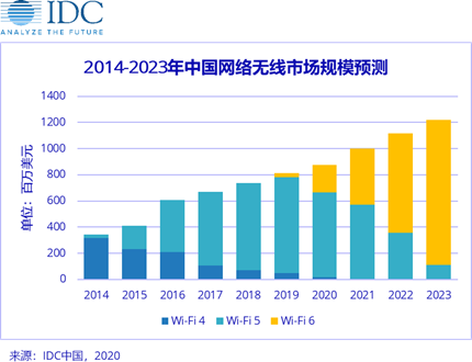 2020年Wi-Fi 6大放異彩，加速無線產(chǎn)業(yè)升級。
